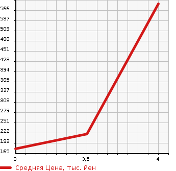 Аукционная статистика: График изменения цены NISSAN Ниссан  FAIRLADY Z Файрледи Z  2004 3500 Z33 VERSION T в зависимости от аукционных оценок