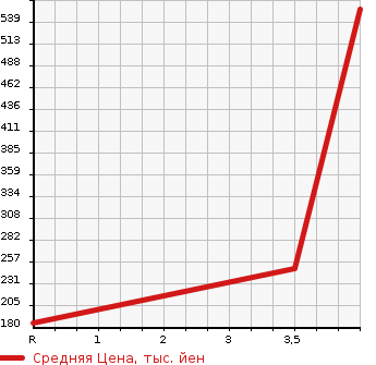 Аукционная статистика: График изменения цены NISSAN Ниссан  FAIRLADY Z Файрледи Z  2006 3500 Z33 VERSION T в зависимости от аукционных оценок