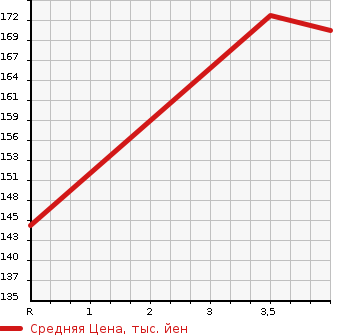 Аукционная статистика: График изменения цены NISSAN Ниссан  FAIRLADY Z Файрледи Z  2002 3500 Z33 Ver.T в зависимости от аукционных оценок