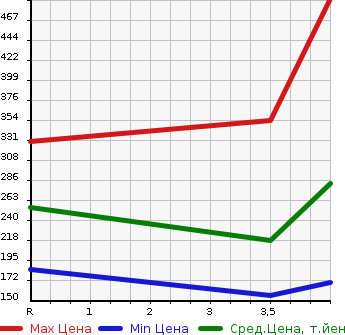 Аукционная статистика: График изменения цены NISSAN Ниссан  FAIRLADY Z Файрледи Z  2003 3500 Z33 Ver.T в зависимости от аукционных оценок