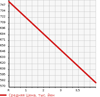 Аукционная статистика: График изменения цены NISSAN Ниссан  FAIRLADY Z Файрледи Z  2008 3700 Z34  в зависимости от аукционных оценок