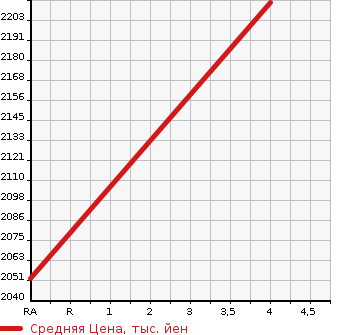 Аукционная статистика: График изменения цены NISSAN Ниссан  FAIRLADY Z Файрледи Z  2013 3700 Z34 VERSION NISMO в зависимости от аукционных оценок