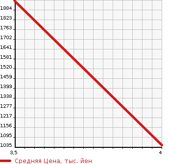Аукционная статистика: График изменения цены NISSAN Ниссан  FAIRLADY Z Файрледи Z  2009 3700 Z34 VERSION S в зависимости от аукционных оценок