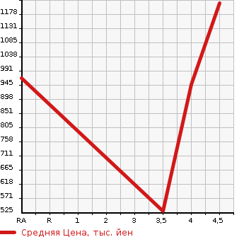 Аукционная статистика: График изменения цены NISSAN Ниссан  FAIRLADY Z Файрледи Z  2008 3700 Z34 VERSION ST в зависимости от аукционных оценок
