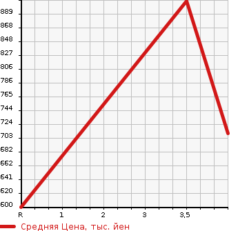 Аукционная статистика: График изменения цены NISSAN Ниссан  FAIRLADY Z Файрледи Z  2010 3700 Z34 VERSION T в зависимости от аукционных оценок