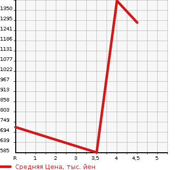 Аукционная статистика: График изменения цены NISSAN Ниссан  FAIRLADY Z Файрледи Z  2011 3700 Z34 VERSION T в зависимости от аукционных оценок