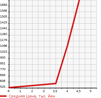 Аукционная статистика: График изменения цены NISSAN Ниссан  FAIRLADY Z Файрледи Z  2010 в зависимости от аукционных оценок