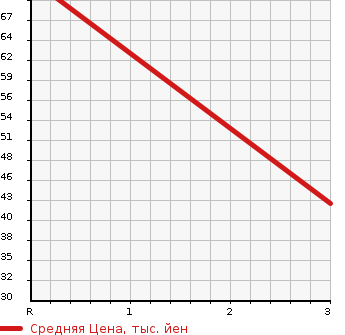 Аукционная статистика: График изменения цены NISSAN Ниссан  EXPERT Эксперт  2002 1800 VW11 L-G в зависимости от аукционных оценок