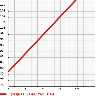 Аукционная статистика: График изменения цены NISSAN Ниссан  EXPERT Эксперт  2001 в зависимости от аукционных оценок