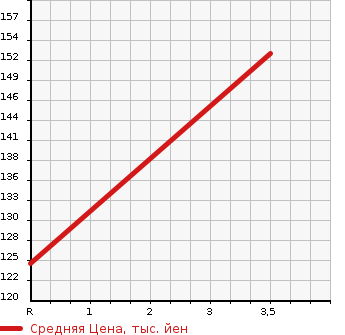 Аукционная статистика: График изменения цены NISSAN Ниссан  EXPERT Эксперт  2004 в зависимости от аукционных оценок