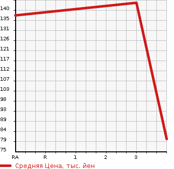 Аукционная статистика: График изменения цены NISSAN Ниссан  ELGRAND Эльгранд  2008 2490 ME51 250 HIGHWAY STAR BLACK LEATHER EDITION в зависимости от аукционных оценок