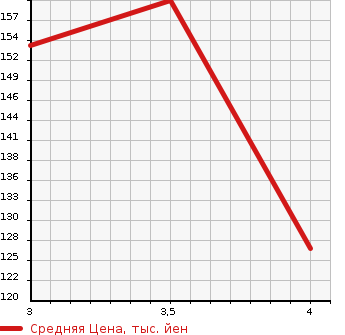 Аукционная статистика: График изменения цены NISSAN Ниссан  ELGRAND Эльгранд  2005 2495 ME51 HIGHWAY STAR в зависимости от аукционных оценок