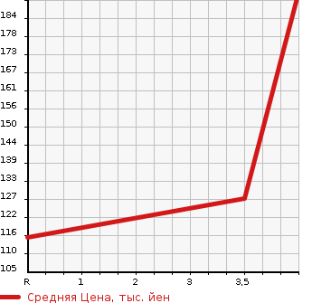 Аукционная статистика: График изменения цены NISSAN Ниссан  ELGRAND Эльгранд  2008 2500 ME51 250 HIGHWAY S BLK LEATHER NAVIGATION в зависимости от аукционных оценок