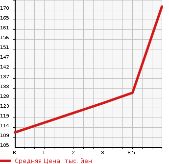Аукционная статистика: График изменения цены NISSAN Ниссан  ELGRAND Эльгранд  2009 2500 ME51 250 HIGHWAY S BLK LEATHER NAVIGATION в зависимости от аукционных оценок