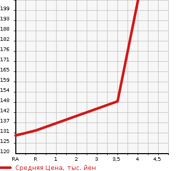 Аукционная статистика: График изменения цены NISSAN Ниссан  ELGRAND Эльгранд  2008 2500 ME51 250 HIGHWAY STAR в зависимости от аукционных оценок