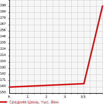 Аукционная статистика: График изменения цены NISSAN Ниссан  ELGRAND Эльгранд  2010 2500 ME51 250 HIGHWAY STAR BLACK в зависимости от аукционных оценок