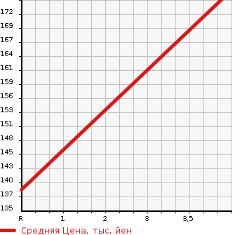 Аукционная статистика: График изменения цены NISSAN Ниссан  ELGRAND Эльгранд  2008 2500 ME51 HIGHWAY STAR BLACK LEATHER в зависимости от аукционных оценок