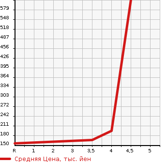 Аукционная статистика: График изменения цены NISSAN Ниссан  ELGRAND Эльгранд  2009 2500 ME51 HIGHWAY STAR BLACK LEATHER NAVI EDITION в зависимости от аукционных оценок