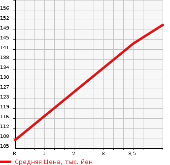 Аукционная статистика: График изменения цены NISSAN Ниссан  ELGRAND Эльгранд  2007 2500 ME51 RIDER в зависимости от аукционных оценок
