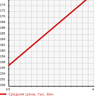 Аукционная статистика: График изменения цены NISSAN Ниссан  ELGRAND Эльгранд  2005 2500 ME51 RIDER A в зависимости от аукционных оценок