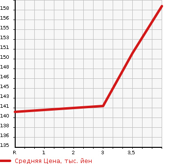 Аукционная статистика: График изменения цены NISSAN Ниссан  ELGRAND Эльгранд  2005 2500 ME51 V AERO в зависимости от аукционных оценок