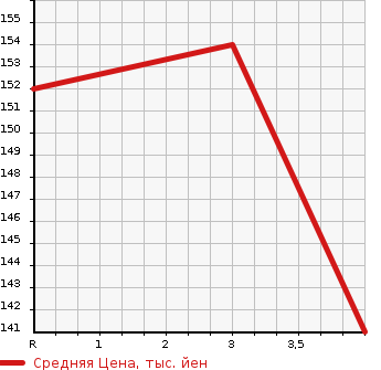 Аукционная статистика: График изменения цены NISSAN Ниссан  ELGRAND Эльгранд  2005 2500 MNE51  в зависимости от аукционных оценок
