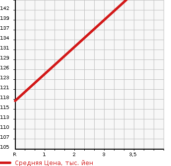 Аукционная статистика: График изменения цены NISSAN Ниссан  ELGRAND Эльгранд  2007 2500 MNE51 HIGHWAY STAR URBAN SELECTION J PACKAGE в зависимости от аукционных оценок