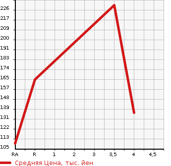 Аукционная статистика: График изменения цены NISSAN Ниссан  ELGRAND Эльгранд  2010 2500 TE52  в зависимости от аукционных оценок