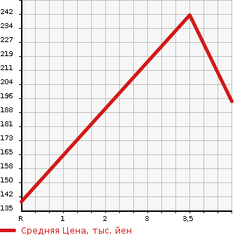 Аукционная статистика: График изменения цены NISSAN Ниссан  ELGRAND Эльгранд  2012 2500 TE52  в зависимости от аукционных оценок
