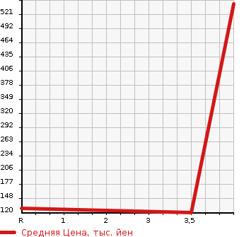 Аукционная статистика: График изменения цены NISSAN Ниссан  ELGRAND Эльгранд  2013 2500 TE52  в зависимости от аукционных оценок