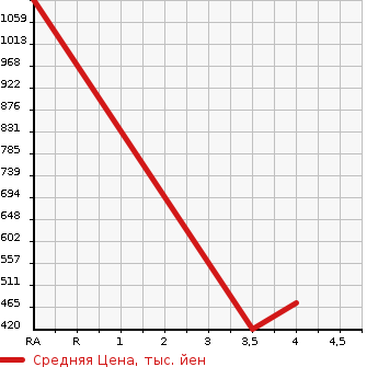 Аукционная статистика: График изменения цены NISSAN Ниссан  ELGRAND Эльгранд  2015 2500 TE52  в зависимости от аукционных оценок