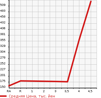Аукционная статистика: График изменения цены NISSAN Ниссан  ELGRAND Эльгранд  2010 2500 TE52 250 HIGHWAY STAR в зависимости от аукционных оценок