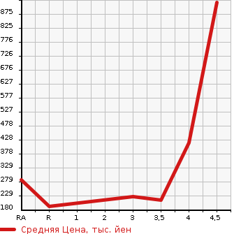 Аукционная статистика: График изменения цены NISSAN Ниссан  ELGRAND Эльгранд  2012 2500 TE52 250 HIGHWAY STAR в зависимости от аукционных оценок