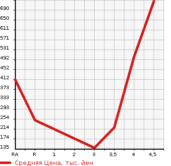 Аукционная статистика: График изменения цены NISSAN Ниссан  ELGRAND Эльгранд  2013 2500 TE52 250 HIGHWAY STAR в зависимости от аукционных оценок