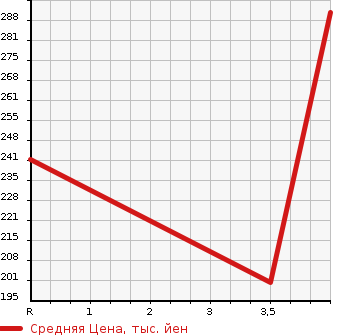 Аукционная статистика: График изменения цены NISSAN Ниссан  ELGRAND Эльгранд  2011 2500 TE52 250 HIGHWAY STAR 7 NUMBER OF SEATS в зависимости от аукционных оценок