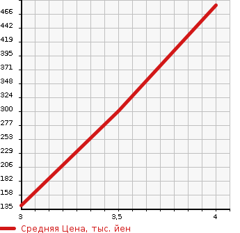 Аукционная статистика: График изменения цены NISSAN Ниссан  ELGRAND Эльгранд  2010 2500 TE52 250 HIGHWAY STAR 7 PERSON в зависимости от аукционных оценок