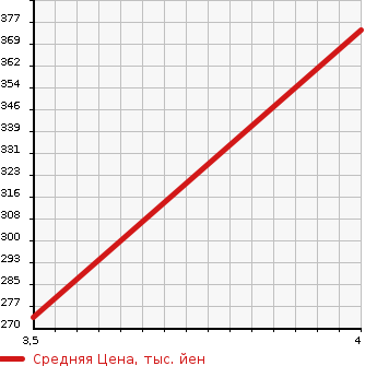 Аукционная статистика: График изменения цены NISSAN Ниссан  ELGRAND Эльгранд  2010 2500 TE52 250 HIGHWAY STAR 7 SEAT в зависимости от аукционных оценок