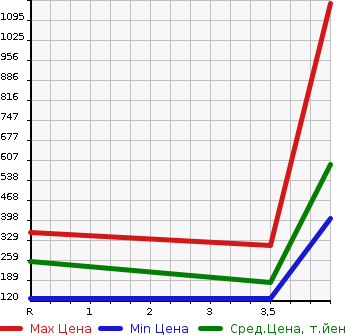 Аукционная статистика: График изменения цены NISSAN Ниссан  ELGRAND Эльгранд  2013 2500 TE52 250 HIGHWAY STAR BLACK LEATHER в зависимости от аукционных оценок