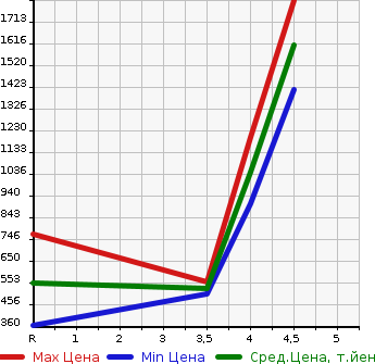 Аукционная статистика: График изменения цены NISSAN Ниссан  ELGRAND Эльгранд  2015 2500 TE52 250 HIGHWAY STAR S в зависимости от аукционных оценок