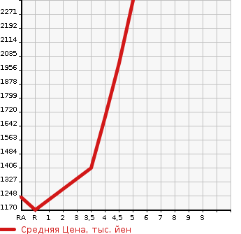 Аукционная статистика: График изменения цены NISSAN Ниссан  ELGRAND Эльгранд  2019 2500 TE52 250 HIGHWAY STAR S в зависимости от аукционных оценок