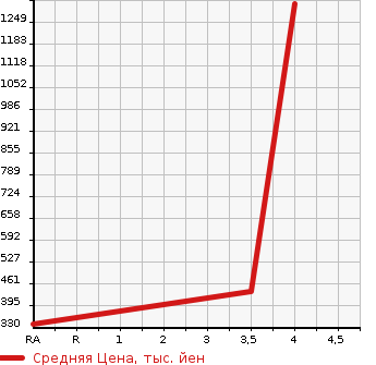 Аукционная статистика: График изменения цены NISSAN Ниссан  ELGRAND Эльгранд  2015 2500 TE52 250 HIGHWAY STAR S URBAN CHROME в зависимости от аукционных оценок