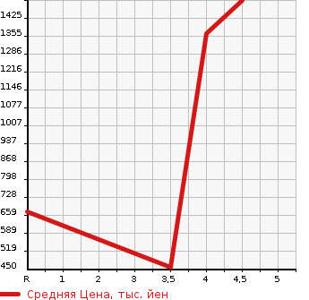Аукционная статистика: График изменения цены NISSAN Ниссан  ELGRAND Эльгранд  2016 2500 TE52 250 HIGHWAY STAR S URBAN CHROME в зависимости от аукционных оценок