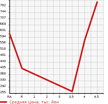 Аукционная статистика: График изменения цены NISSAN Ниссан  ELGRAND Эльгранд  2013 2500 TE52 250 HIGHWAY STAR URBAN CHROME в зависимости от аукционных оценок