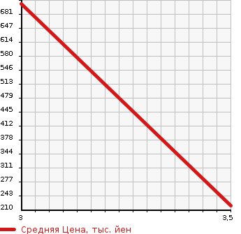 Аукционная статистика: График изменения цены NISSAN Ниссан  ELGRAND Эльгранд  2013 2500 TE52 250 HIGHWAY STAR URBAN CHROME 7 PERSON в зависимости от аукционных оценок