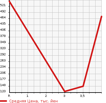 Аукционная статистика: График изменения цены NISSAN Ниссан  ELGRAND Эльгранд  2012 2500 TE52 250HWS URBAN CHROME в зависимости от аукционных оценок