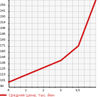 Аукционная статистика: График изменения цены NISSAN Ниссан  ELGRAND Эльгранд  2011 2500 TE52 250XG в зависимости от аукционных оценок