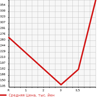 Аукционная статистика: График изменения цены NISSAN Ниссан  ELGRAND Эльгранд  2010 2500 TE52 HIGHWAY STAR в зависимости от аукционных оценок