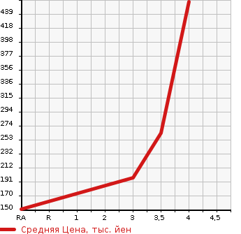 Аукционная статистика: График изменения цены NISSAN Ниссан  ELGRAND Эльгранд  2012 2500 TE52 HIGHWAY STAR в зависимости от аукционных оценок