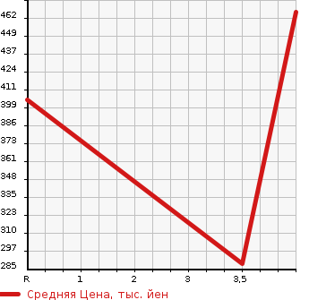 Аукционная статистика: График изменения цены NISSAN Ниссан  ELGRAND Эльгранд  2013 2500 TE52 HIGHWAY STAR в зависимости от аукционных оценок