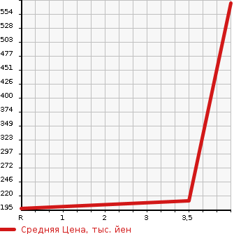 Аукционная статистика: График изменения цены NISSAN Ниссан  ELGRAND Эльгранд  2013 2500 TE52 HIGHWAY STAR BLACK LEATHER в зависимости от аукционных оценок